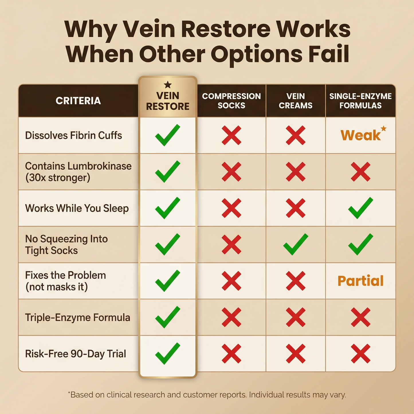 Vein Restore™| Triple-Enzyme Circulation Support